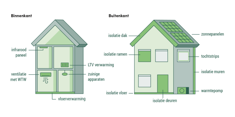 duurzaam-huis-isolatie-verwarming-opwekking-ventilatie