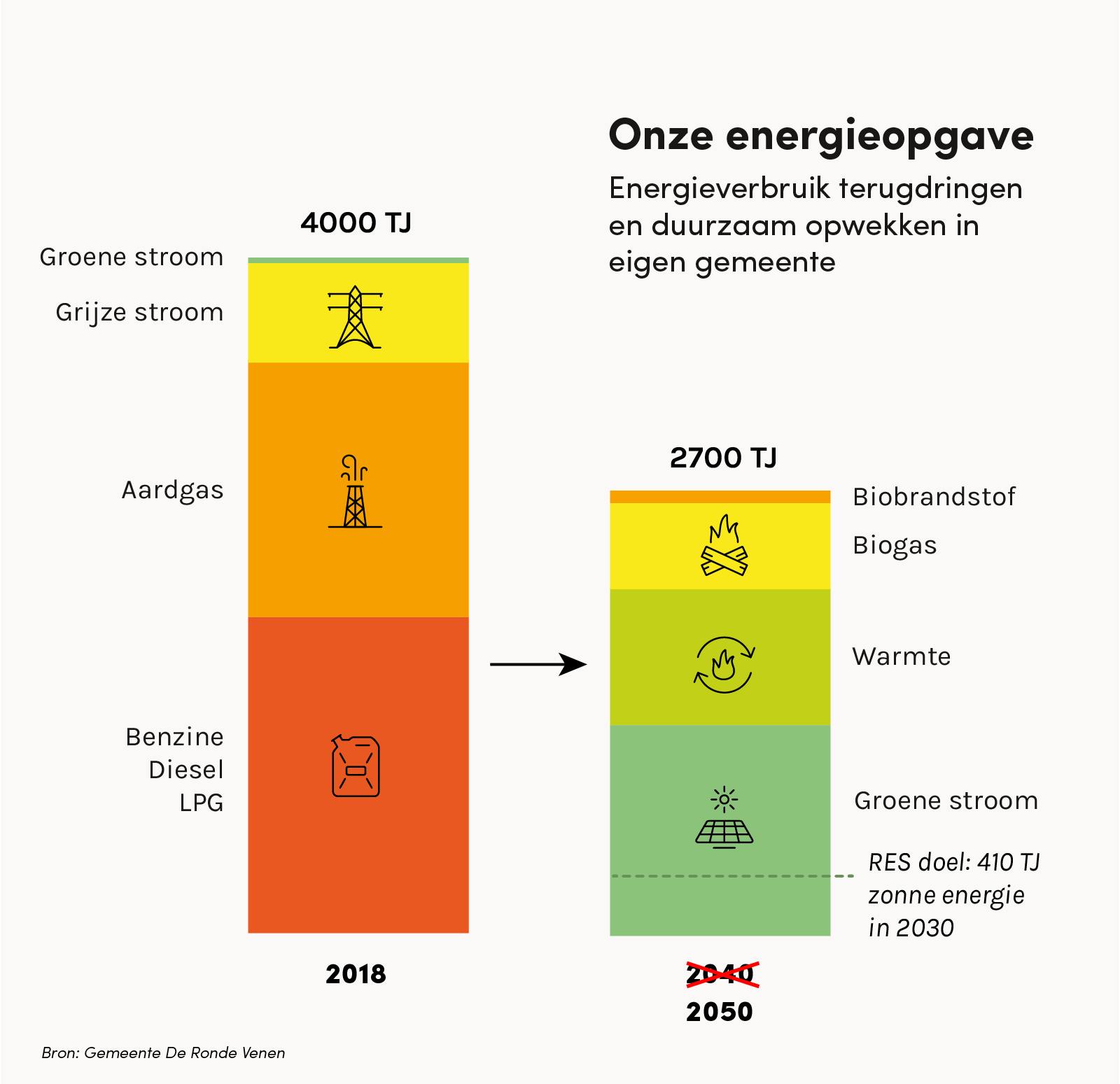 Energieopgave-de-ronde-venen-klimaatneutraal-2050