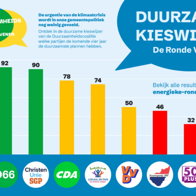 Duurzame-groene-kieswijzer-gemeente-De-Ronde-Venen-2026-totalen