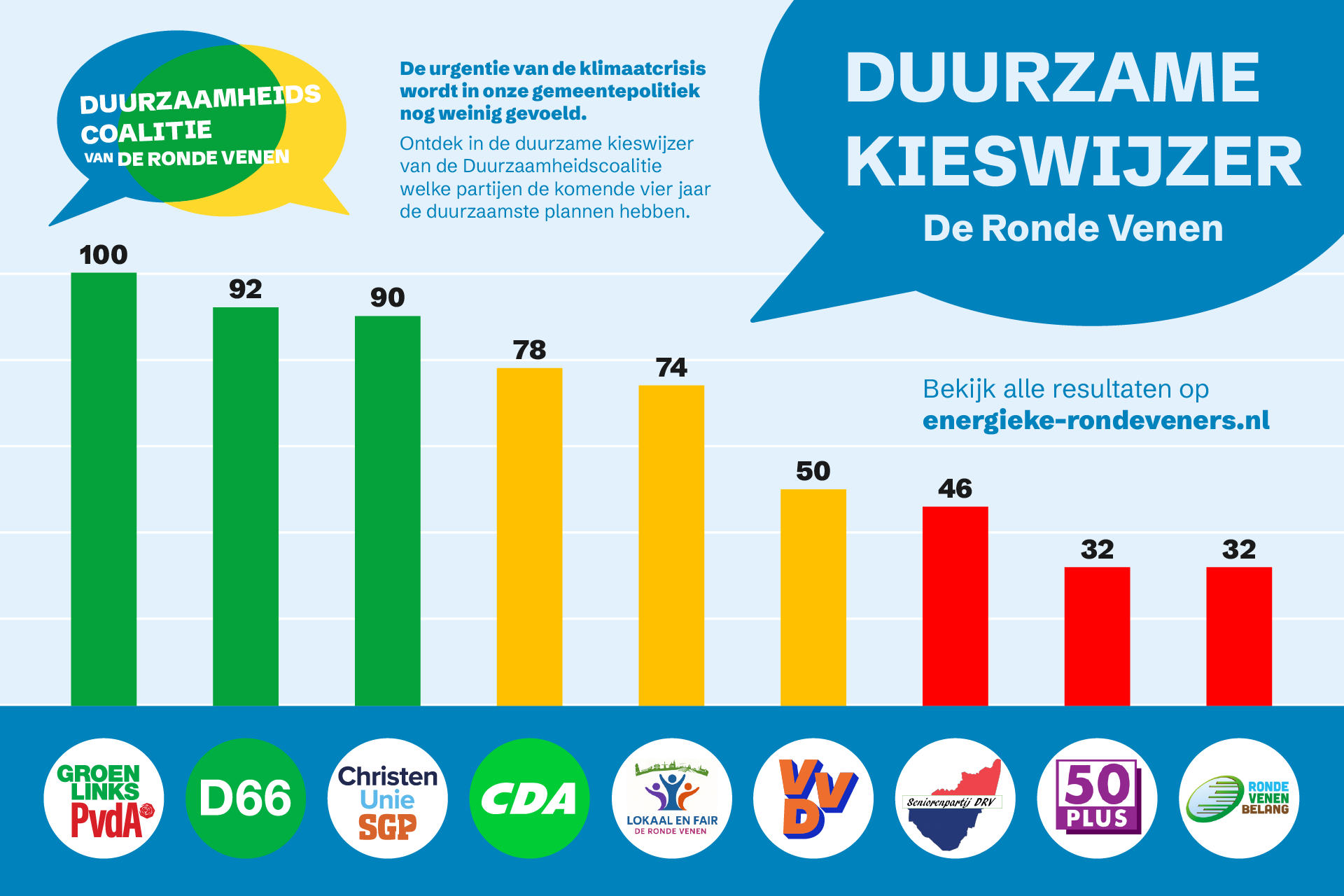 Duurzame-groene-kieswijzer-gemeente-De-Ronde-Venen-2026-totalen